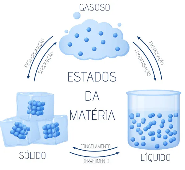 Mudanças de Estado Físico e Características Específicas da Matéria