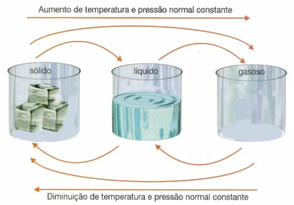 Pressão, Calor e Estados Físicos da Matéria / Pontos de Fusão e Ebulição (Complementar)