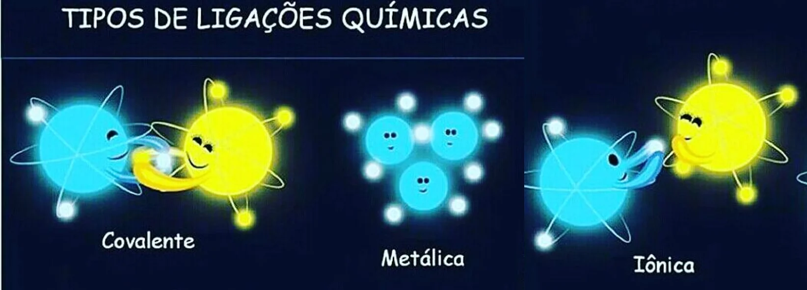 Ligação Iônica, Covalente e Metálica